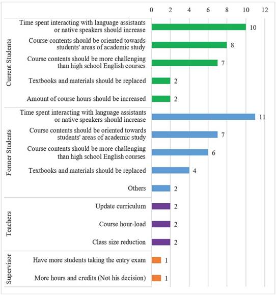 Overall Participants' Suggestions to Improve the Compulsory English Courses