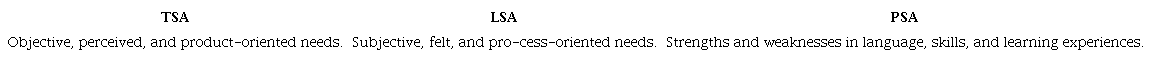 Three Types of Needs Analysis based onDudley-Evans and St. John (1998)