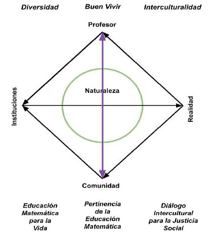 Principios �tico-normativos de las pol�ticas de educaci�n ind�gena y educaci�n matem�tica