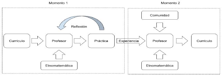 Momentos de la acci�n �tico-pol�tica del profesor de matem�ticas