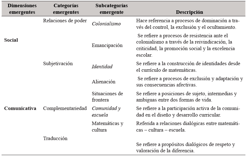 Dimensiones, categor�as y subcategor�as emergentes de la relaci�n Educaci�n Ind�gena - Curr�culo - Etnomatem�tica