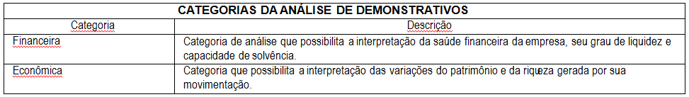 Quadro 2  – Análise de Demonstrativos Contábeis