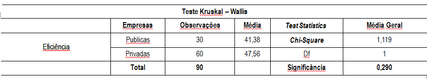 Tabela 6  – Teste de Médias dos
Coeficientes de Eficiência