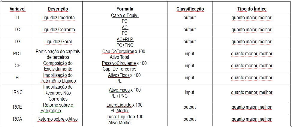 Quadro 3  – Variáveis
da Pesquisa