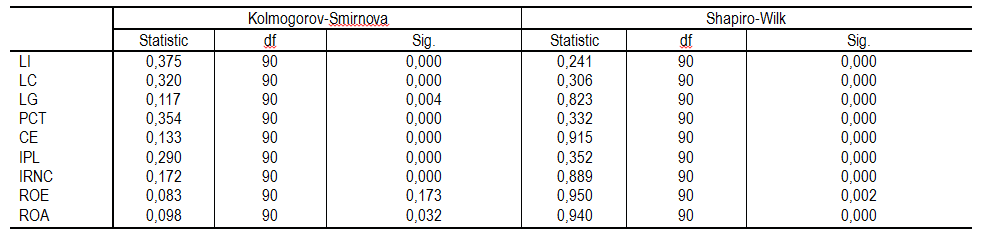 Tabela 1  – Teste de Normalidade de Distribuição dos Dados