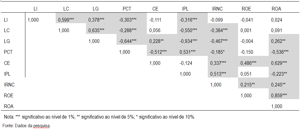 Tabela 2  – Correlação das Variáveis