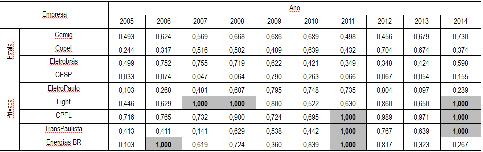 Tabela
3  – Coeficientes de Eficiência