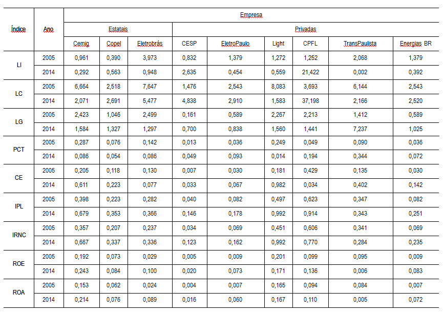 Tabela 4  – Índices Projetados para a
Eficiência