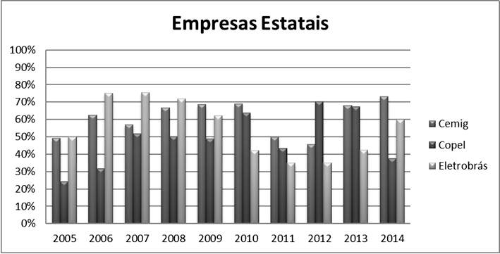 Gráfico 1  – Eficiência das Empresas Estatais