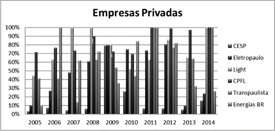 Gráfico 2  – Eficiência das Empresas Privadas