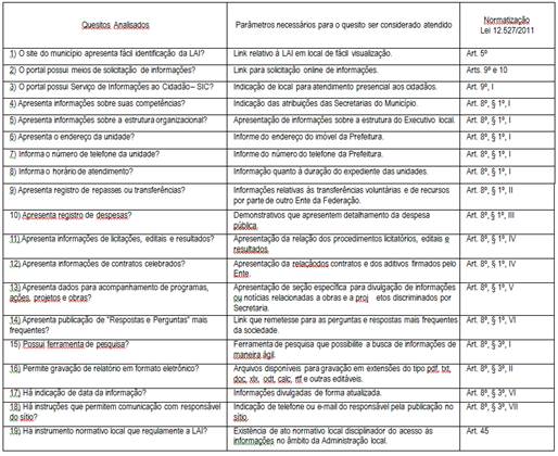 Quadro 1  – Resumo do instrumento de pesquisa