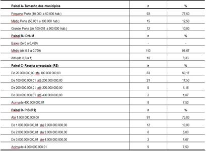Tabela
1  – Caracterização dos municípios