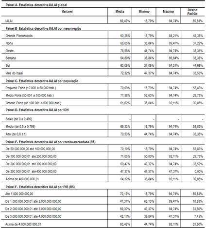 Tabela
2  – Estatística descritiva IALAI