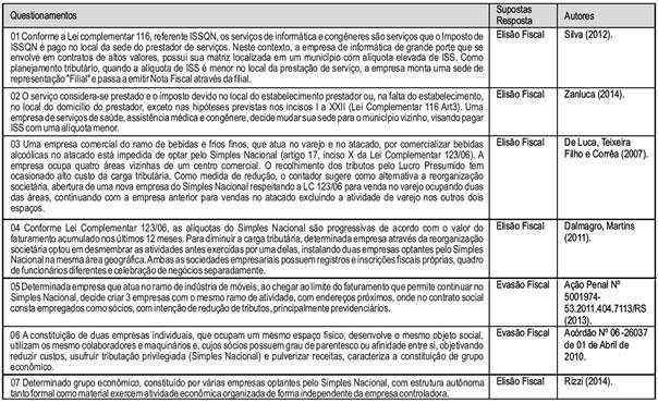 Quadro 1  – Questionário do estudo