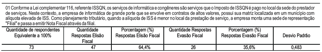 Tabela
1  – Pergunta 01