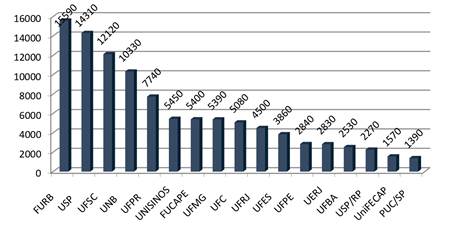 Figura 1 &ndash; Pontua&ccedil;&atilde;o total por programa de
p&oacute;s-gradua&ccedil;&atilde;o em Contabilidade 2010-2012