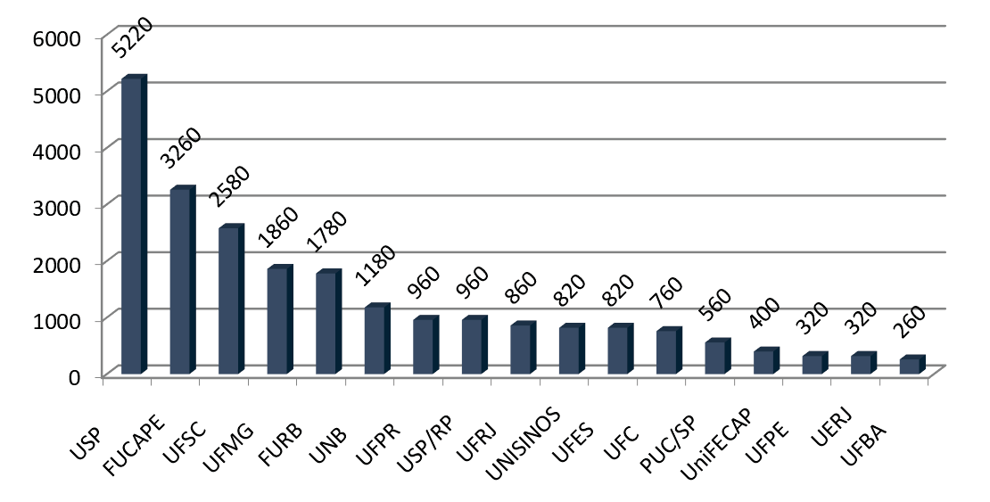 Figura
2  &ndash; N&iacute;vel de inser&ccedil;&atilde;o internacional
