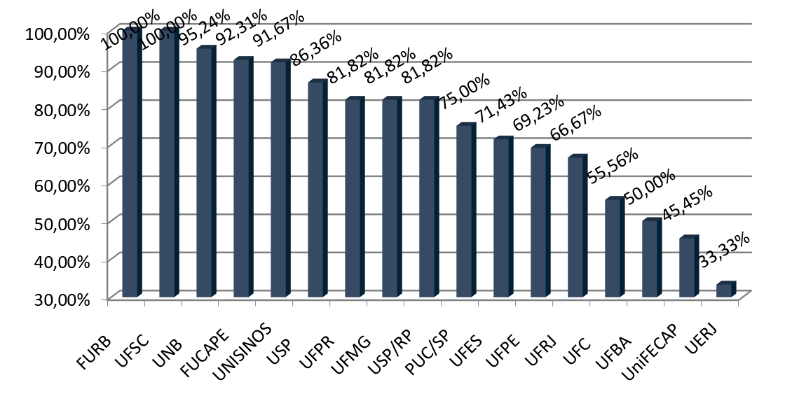 Figura 5  &ndash;
Percentual de professores produtivos
