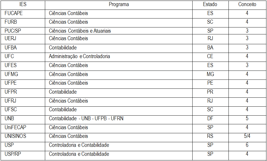 Quadro
1  &ndash; Amostra
de programas analisados