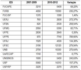 Tabela 1  &ndash;
Pontua&ccedil;&atilde;o total por programa nos tri&ecirc;nios 2007-2009 e 2010-2012