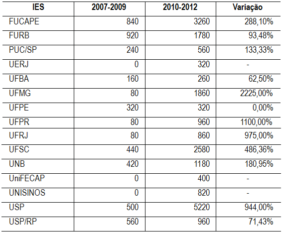 Tabela 2  &ndash;
N&iacute;vel de inser&ccedil;&atilde;o internacional das publica&ccedil;&otilde;es em 2007-2009 e 2010-2012