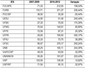 Tabela 3  &ndash;
Produ&ccedil;&atilde;o m&eacute;dia por professor por ano em 2007-2009 e 2010-2012