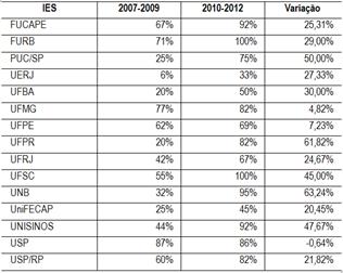 Tabela 5  &ndash;
Percentual de professores produtivos em 2007-2009 e 2010-2012