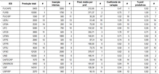 Tabela 6  &ndash;
S&iacute;ntese do desempenho dos programas por indicador