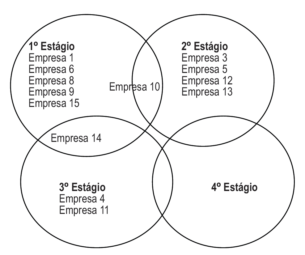 Figura 1 &ndash;
Enquadramento das empresas pesquisadas nos est&aacute;gios evolutivos da contabilidade
gerencial