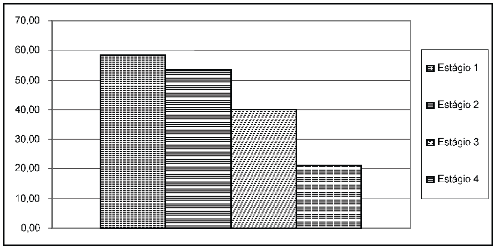 Gr&aacute;fico 2 &ndash; Artefatos da contabilidade gerencial
implantados ou em fase de implanta&ccedil;&atilde;o que preponderam nas empresas pesquisadas