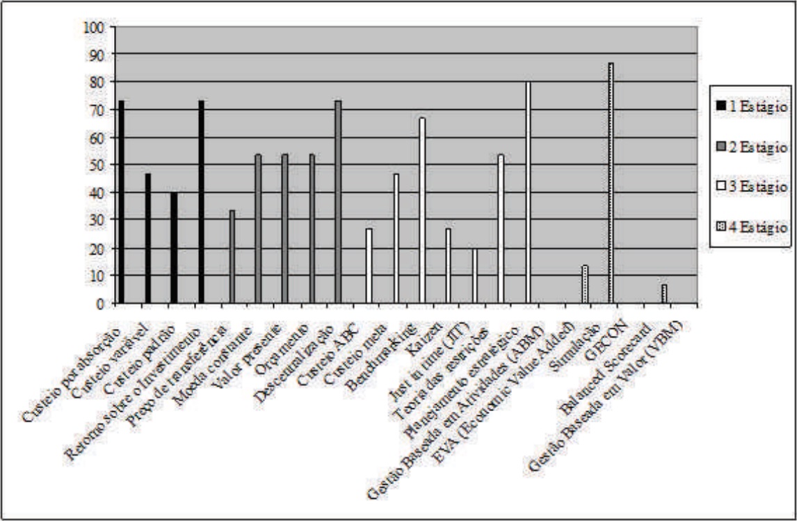 Gr&aacute;fico 1 &ndash; Artefatos
em implanta&ccedil;&atilde;o e implantados nos est&aacute;gios evolutivos da contabilidade gerencial