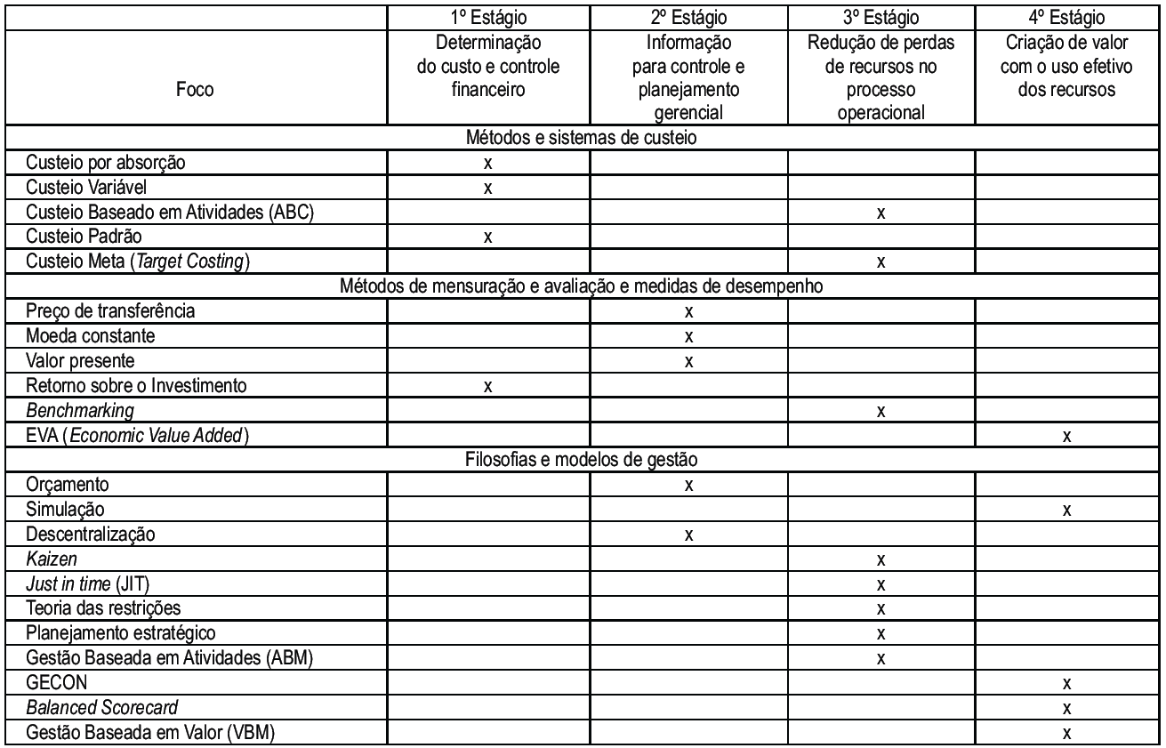 Quadro 1 &ndash; Segrega&ccedil;&atilde;o dos artefatos da contabilidade gerencial