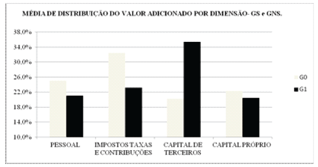 Gráfico 1 –
Percentual médio distribuído para GS e GNS