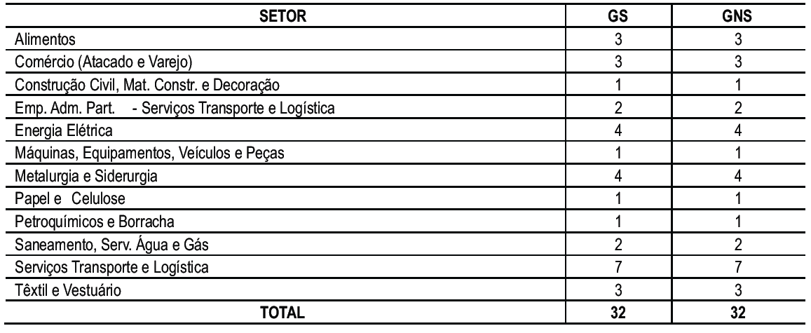 Tabela 1 –
Empresas pertencentes à amostra final por setor