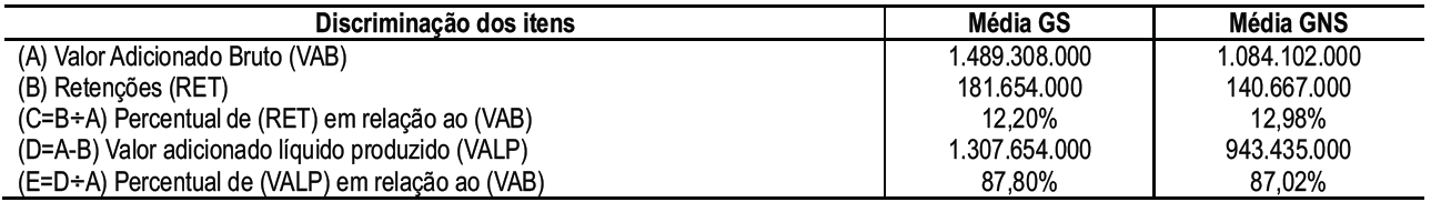 Tabela 6 – Estatística descritiva de tendência
central do IDVA I – GS e GNS