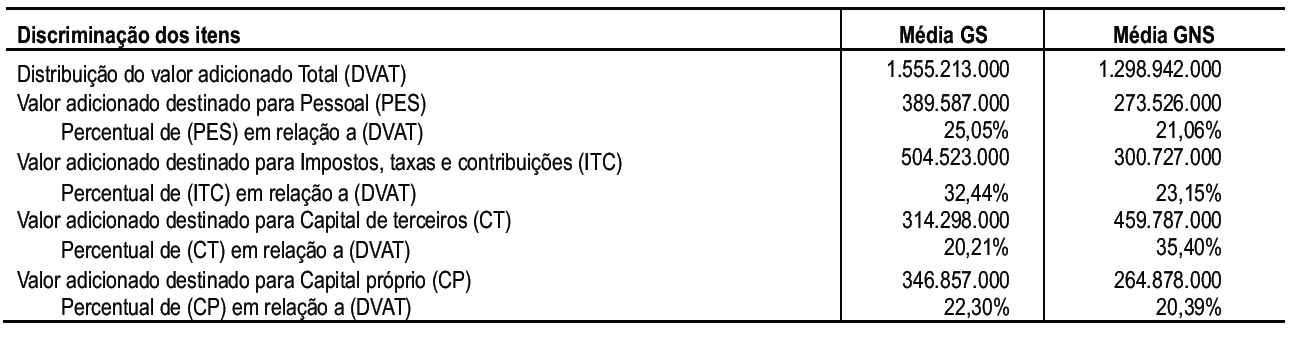 Tabela 8 – Estatísticas descritivas de
tendência central do IDVA III – GS e GNS