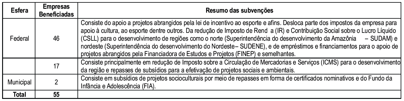 Quadro 1 – Fontes das subvenções recebidas pelas empresas
pertencentes à amostra