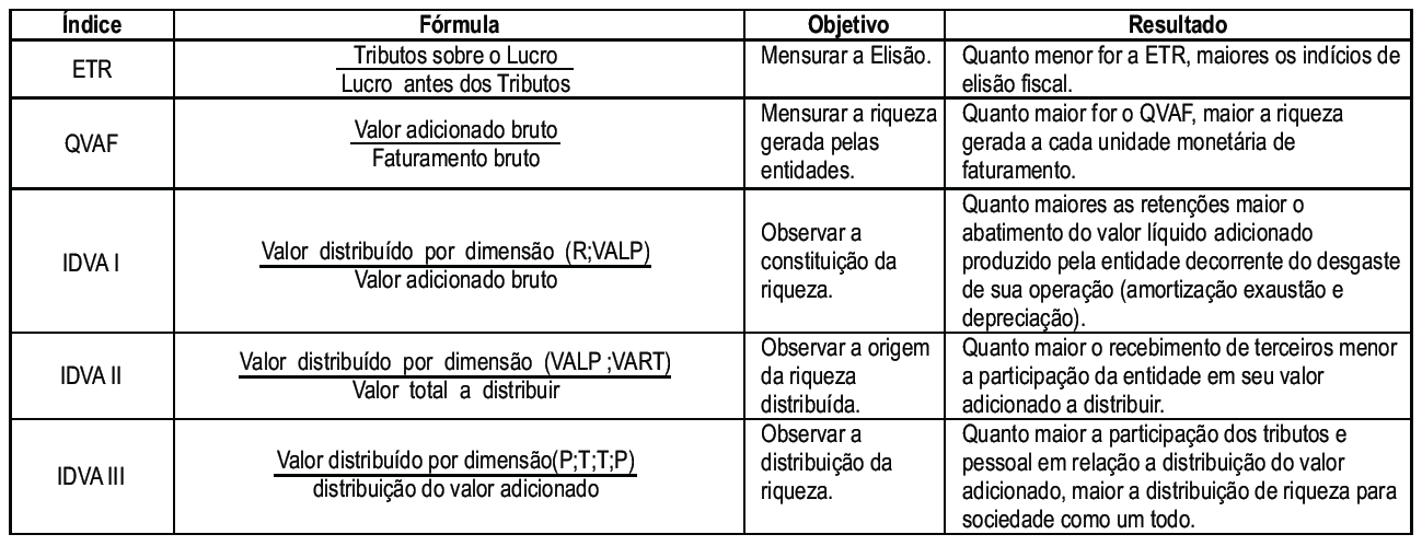 Quadro 2 – Indicadores utilizados