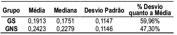 Tabela 2 – Estatísticas
de Tendência
Central e Dispersão da ETR – GS e GNS