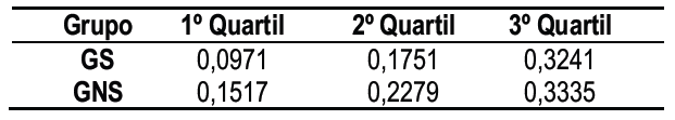 Tabela 3 – Estatísticas de posição da ETR – GS e GNS