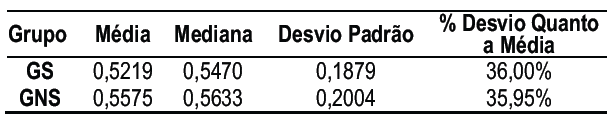 Tabela 4 – Estatísticas de tendência
central e dispersão do QVAF – GS e GNS