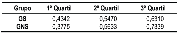 Tabela 5 – Estatísticas descritivas de
posição do QVAF – GS e GNS