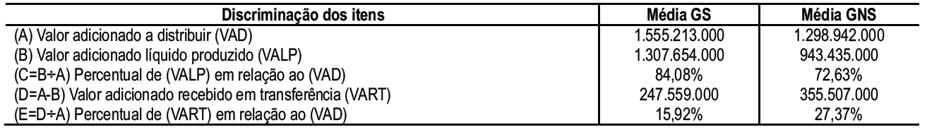 Tabela 7 –
Estatística descritiva de tendência central IDVA II – GS e GNS