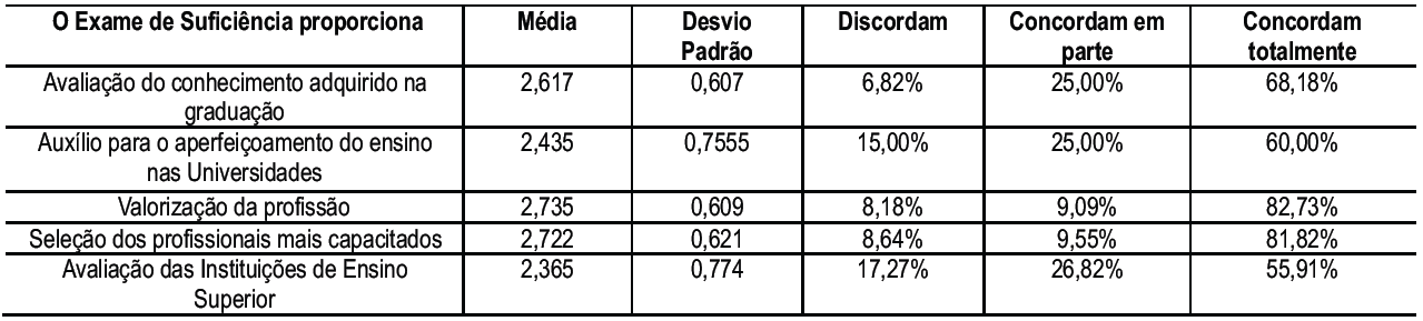 Tabela 1 &ndash; Percep&ccedil;&atilde;o dos respondentes
quanto ao que o Exame de Sufici&ecirc;ncia proporciona