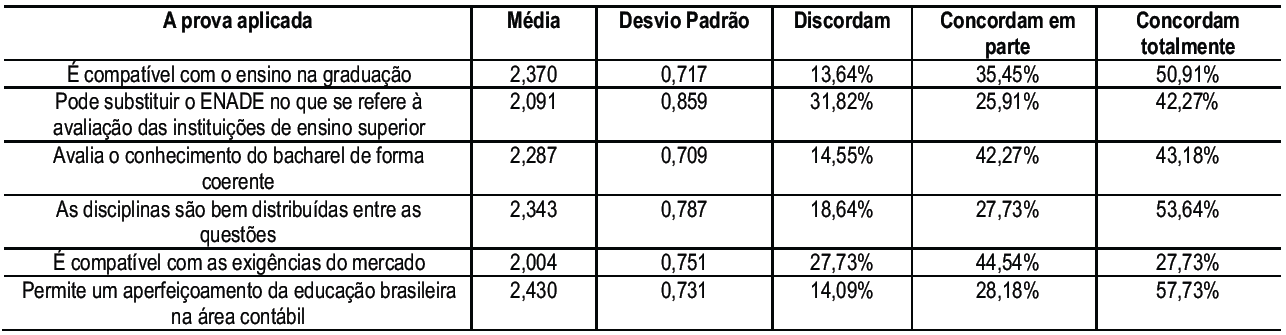 Tabela 2 &ndash;
Percep&ccedil;&atilde;o dos respondentes quanto ao modelo da prova aplicada