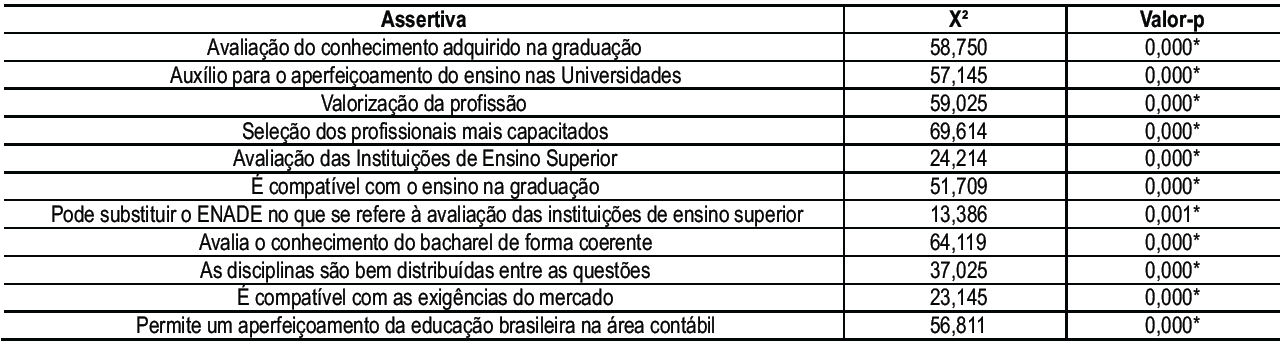 Tabela 4 &ndash;
Rela&ccedil;&atilde;o entre a opini&atilde;o do respondente na &eacute;poca de retorno do exame e a sua
percep&ccedil;&atilde;o