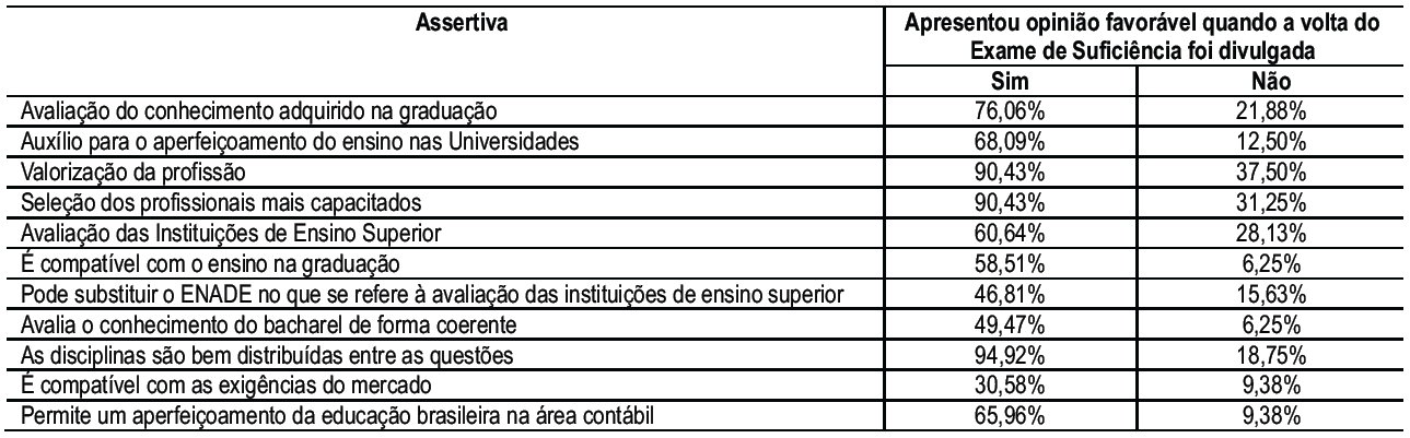 Tabela 5 &ndash;
Diferen&ccedil;a entre aqueles que apresentaram uma opini&atilde;o favor&aacute;vel e os que
apresentaram uma opini&atilde;o desfavor&aacute;vel na &eacute;poca do an&uacute;ncio do retorno do exame