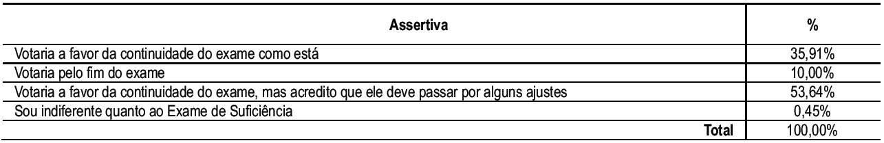 Tabela 6 &ndash; Voto pela continuidade do Exame de Sufici&ecirc;ncia