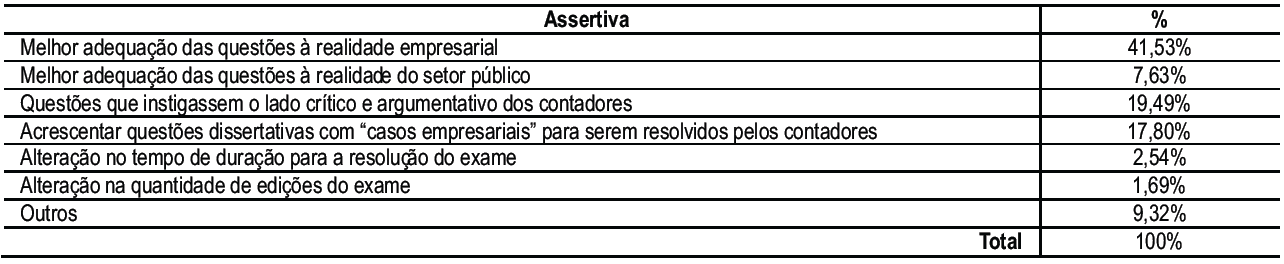 Tabela
7 &ndash; Recomenda&ccedil;&otilde;es ao Exame de Sufici&ecirc;ncia