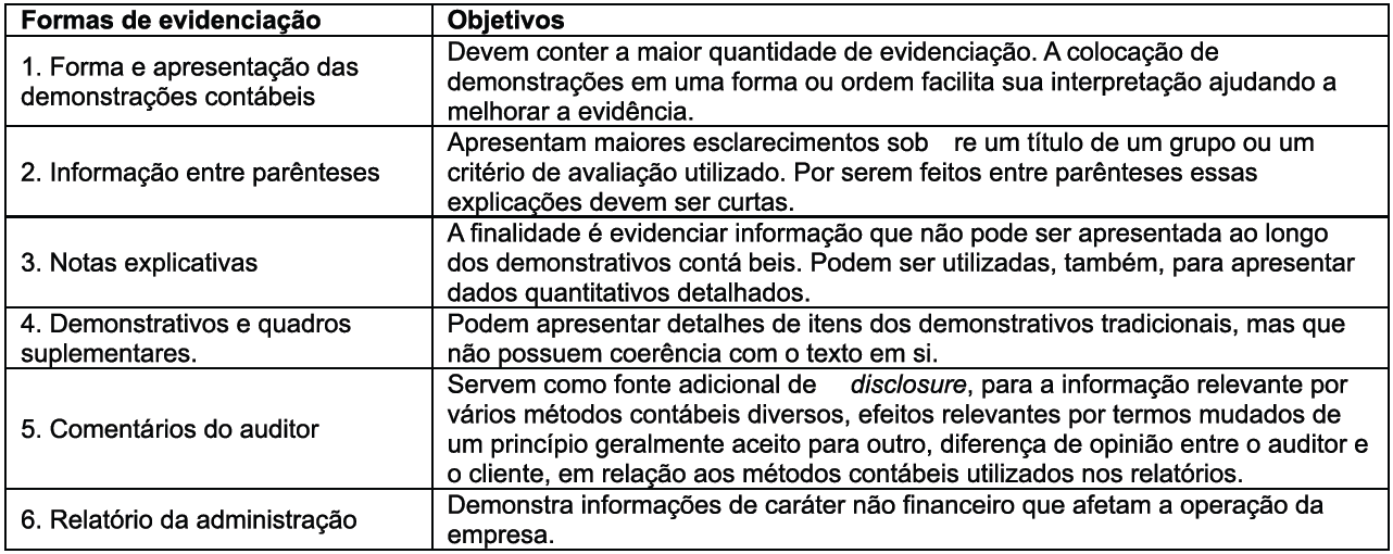Quadro
1 &ndash; Formas de evidencia&ccedil;&atilde;o